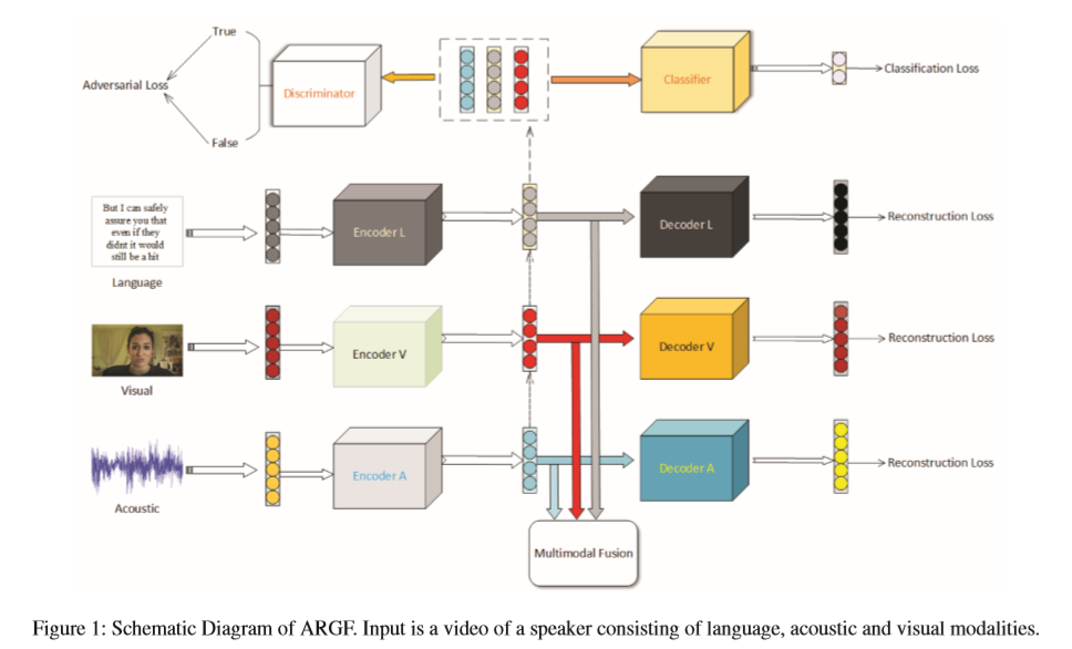 Modality to Modality Translation:An Adversarial Representation Learning ...