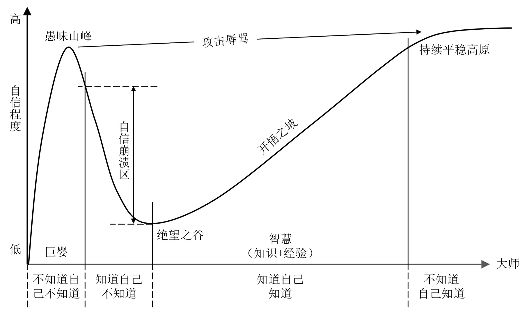 达克效应