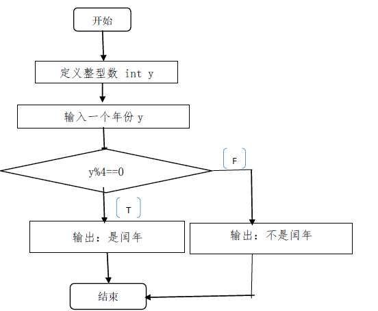 判断闰年的流程图图片