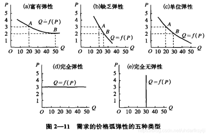 弹性的五种类型