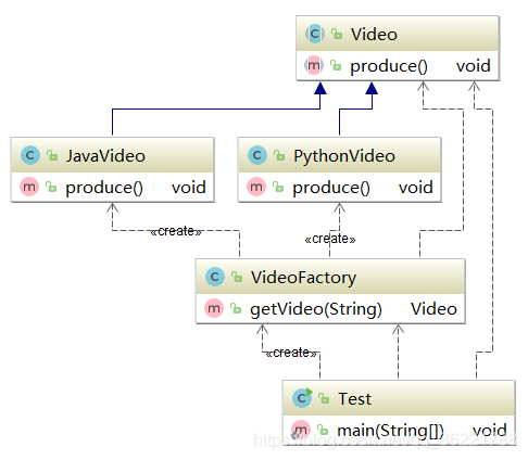Simple factory UML class diagram