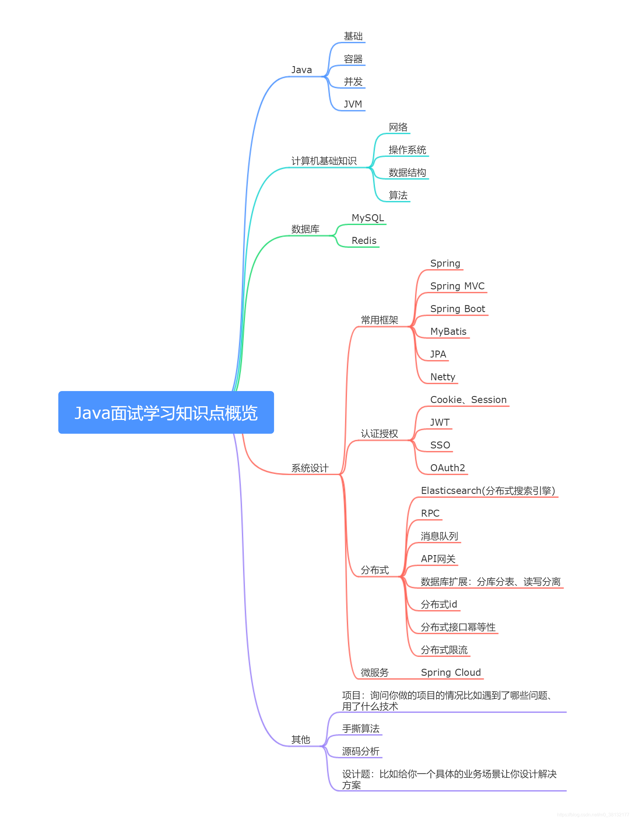 Java面试学习知识点概率