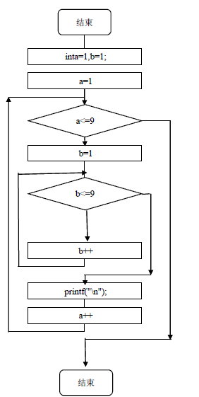 c语言学习输出99乘法口诀表
