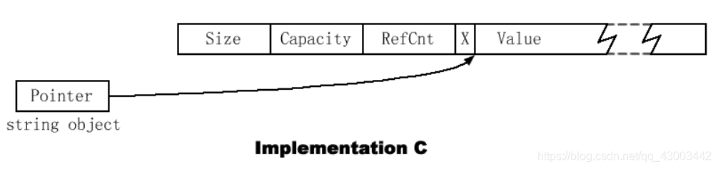 该图来自《Effective STL》条款15