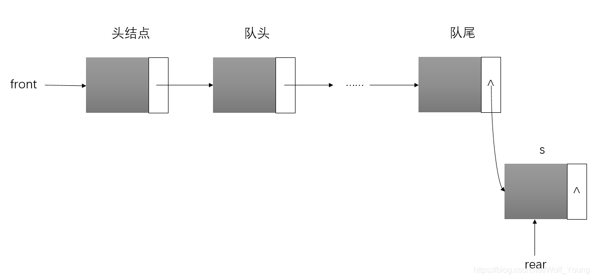 队尾插入元素