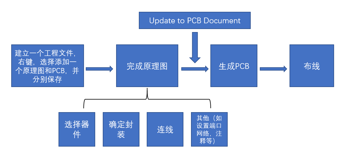 PCB建立的完整步骤