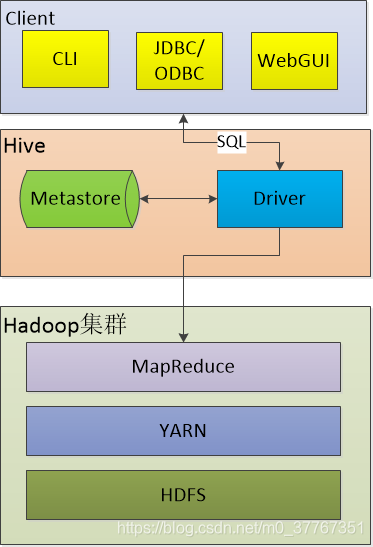 hive总体架构图