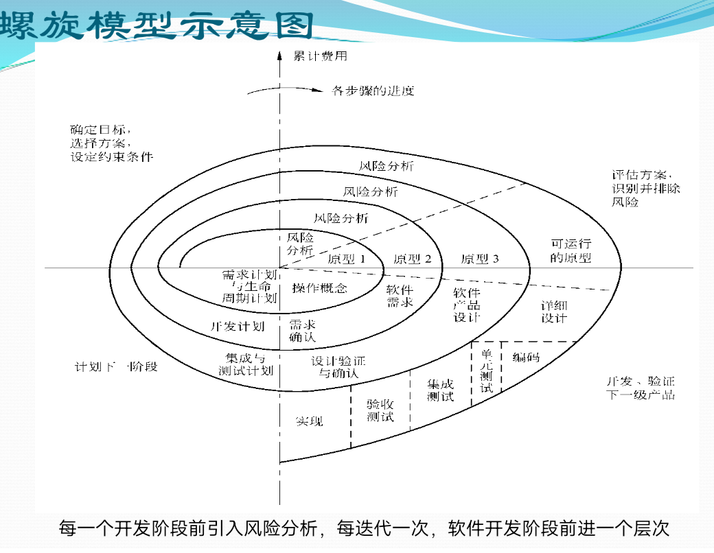 软件工程二，三章总结