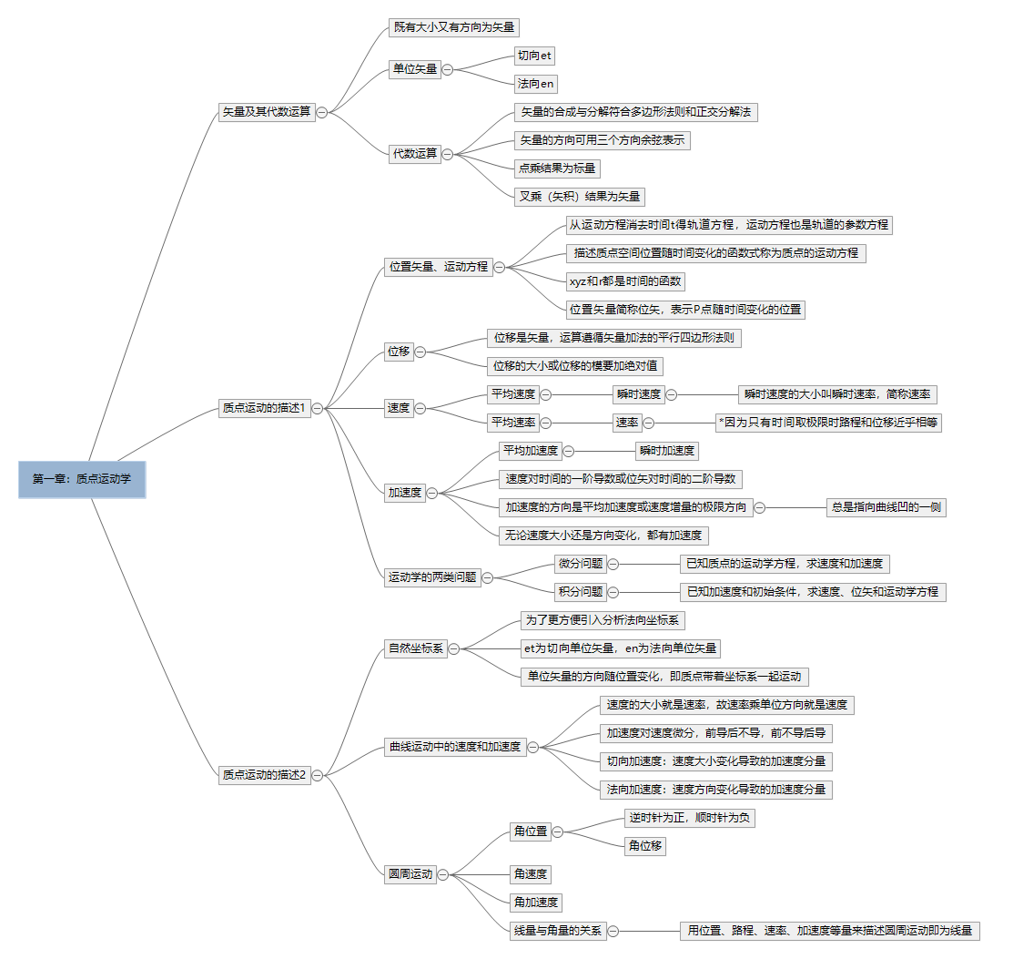 质点参考系思维导图图片