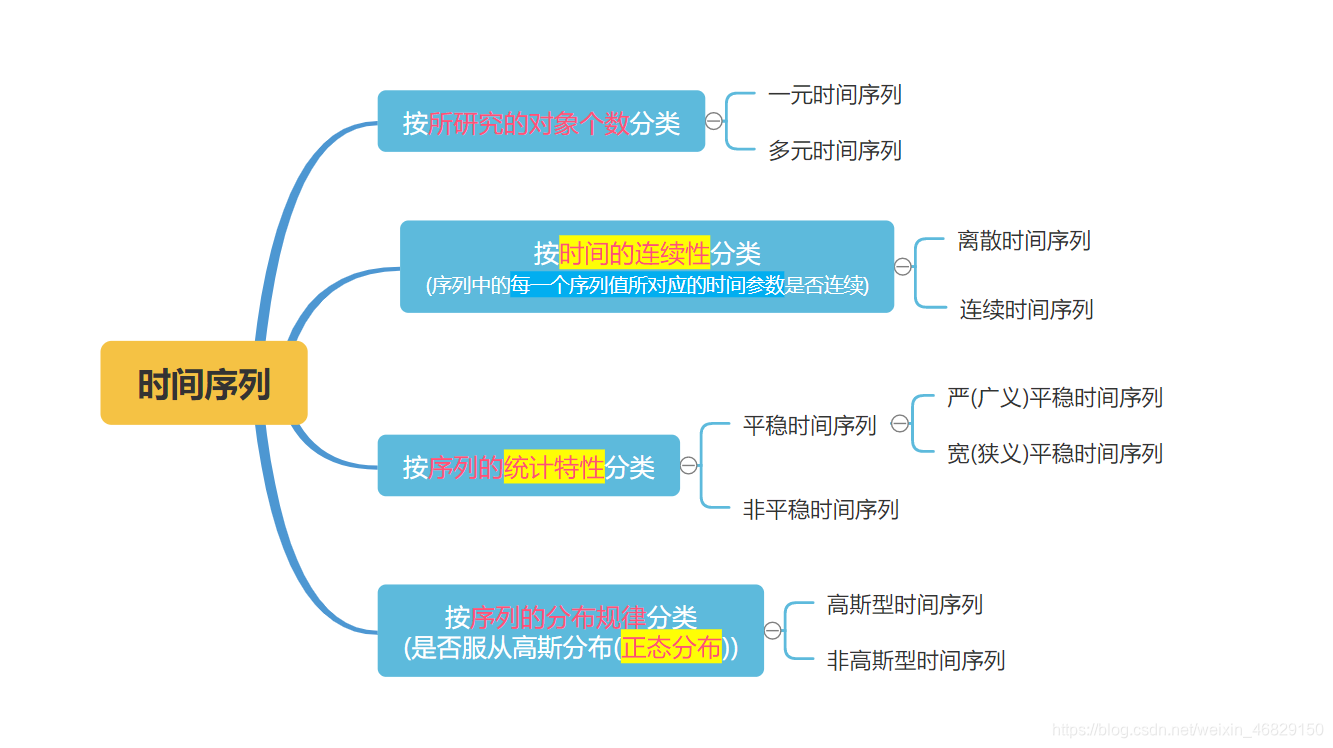 时间序列的分类