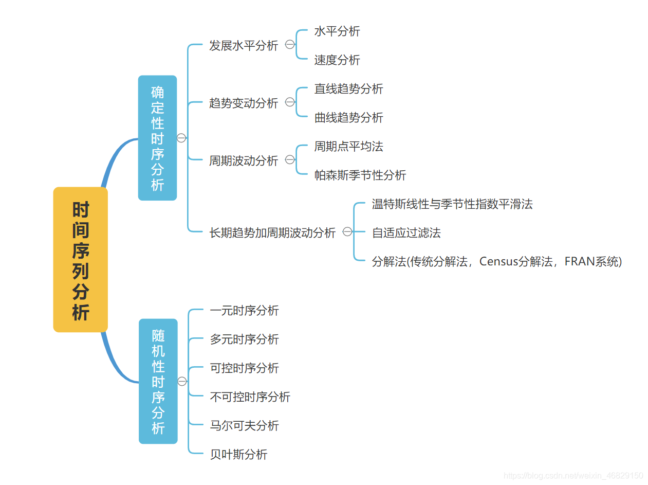 时间序列分析方法