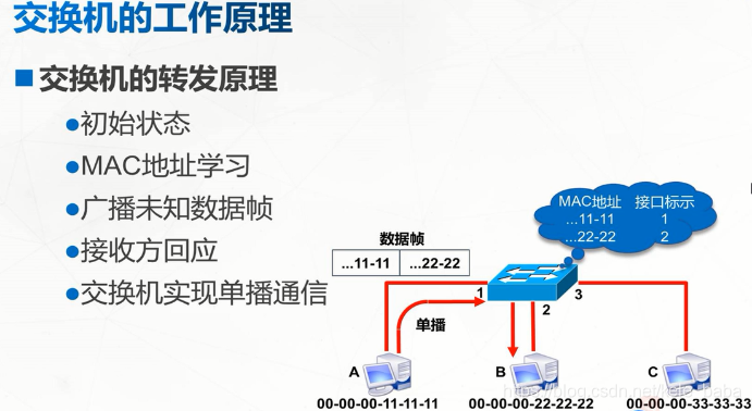 学习交换机原理与配置