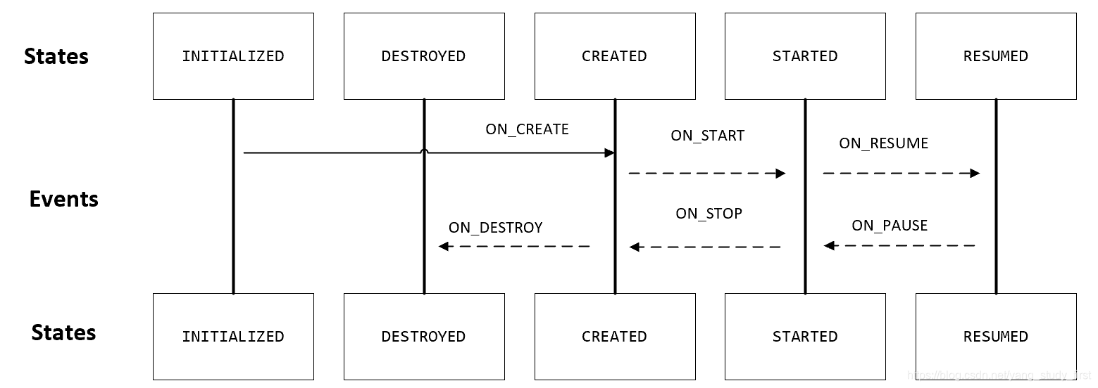 Android Jetpack组件（一）LifeCycle