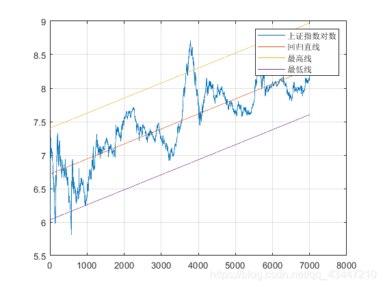 回归分析