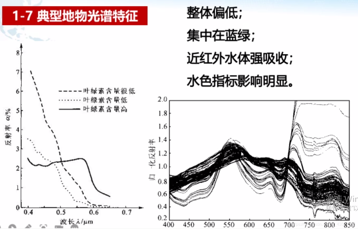 第二章第三节地物的光谱特性