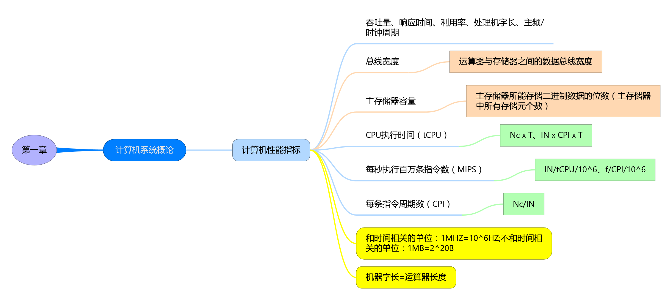 计算机组成原理思维导图