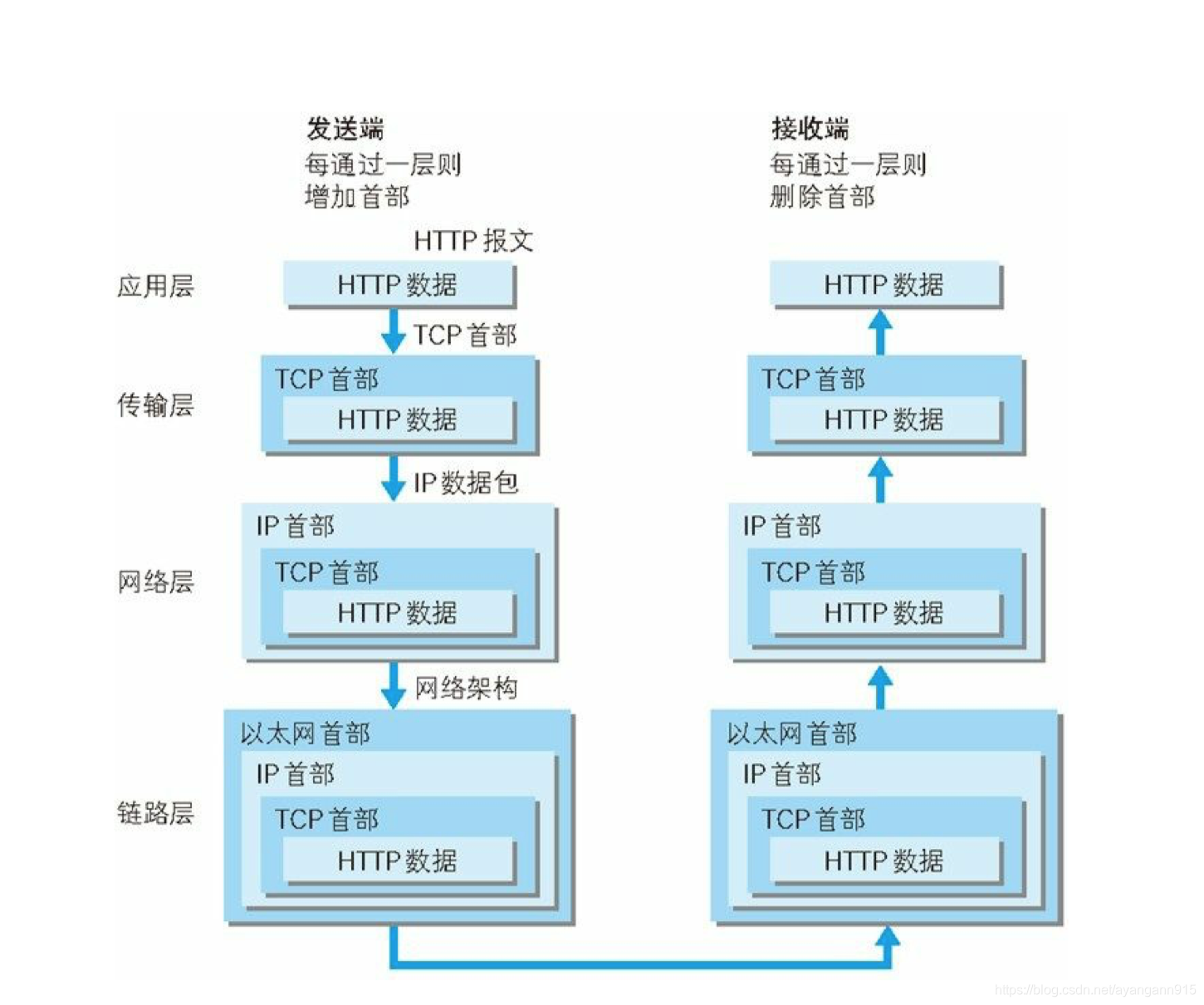 图解HTTP总结01:TCP/IP协议族及IP、TCP、DNS、HTTP的含义与作用-CSDN博客