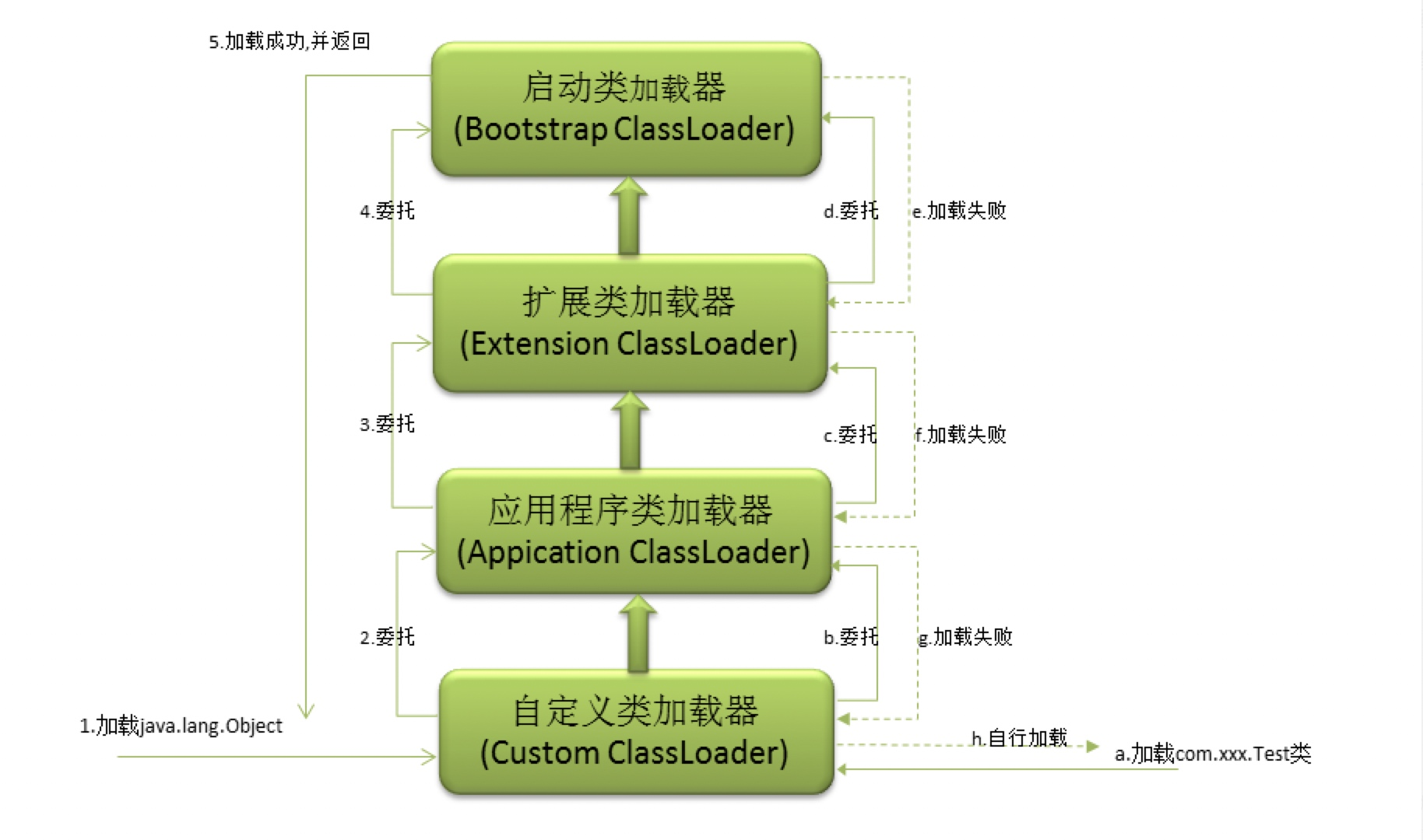 java动态加载类卸载_java动态编译加载类_java 委派类加载