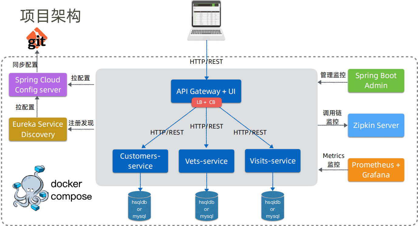 基于springcloud的微服务应用架构