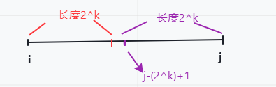 倍增数组基础