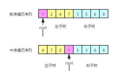 数据结构与算法--重建二叉树