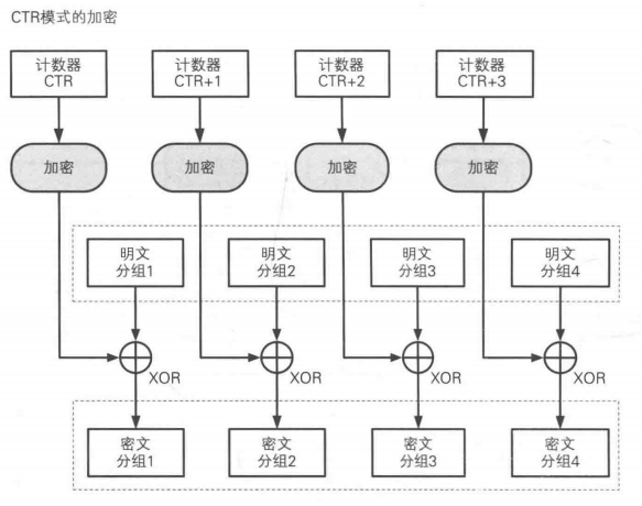 《图解密码技术》分组密码(6) 计数器CTR模式-CSDN博客