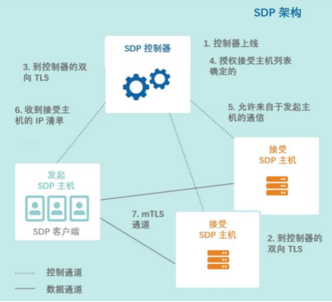 理解SDP软件定义边界--概念、架构、流程