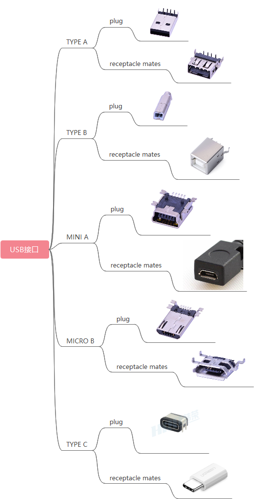 认识USB-TYPEA/B/C/micro/mini_手机mini口pin定义-CSDN博客