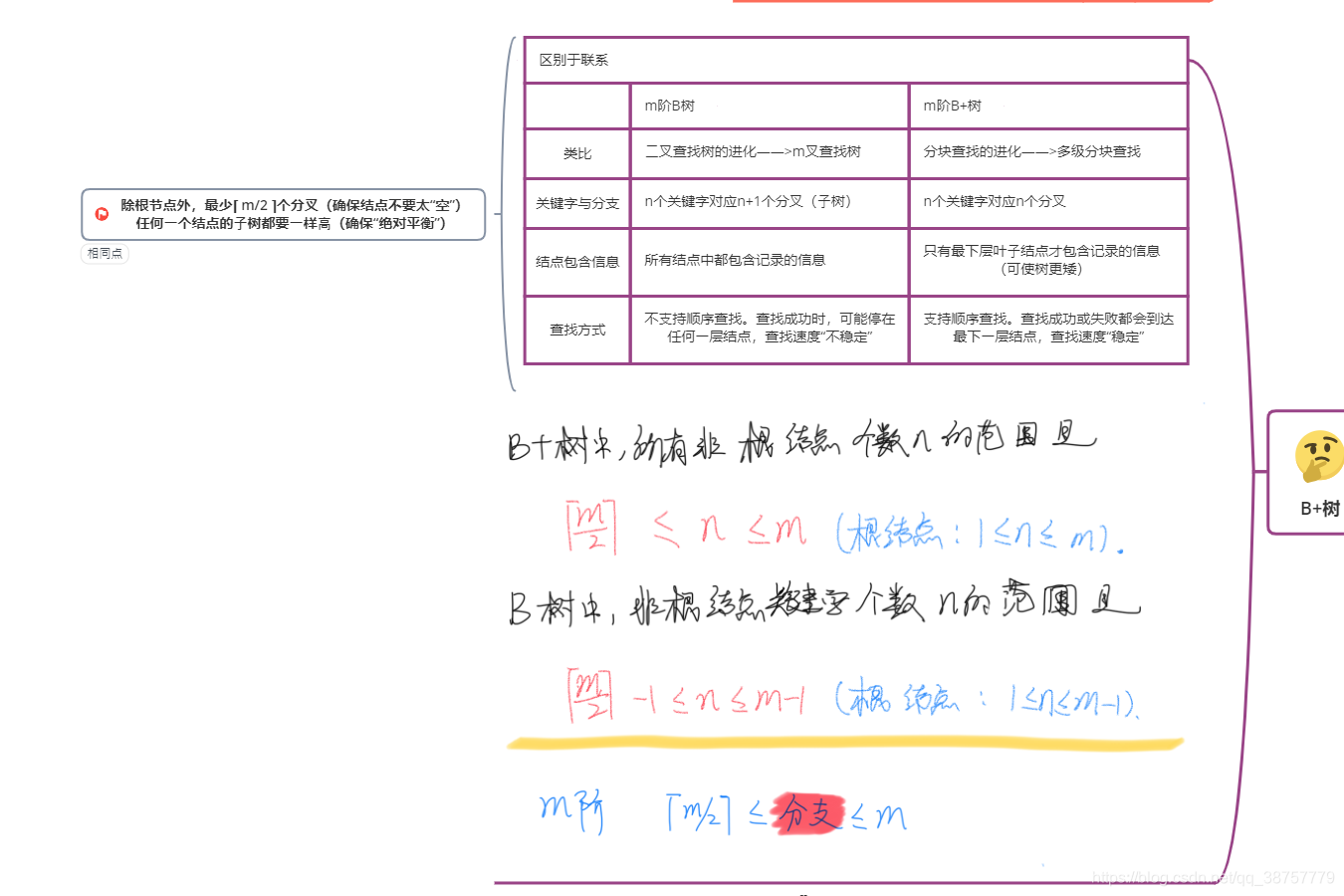 B+树脑图