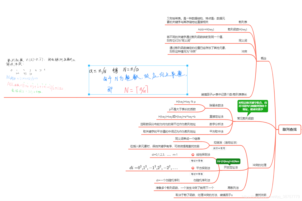 散列查找