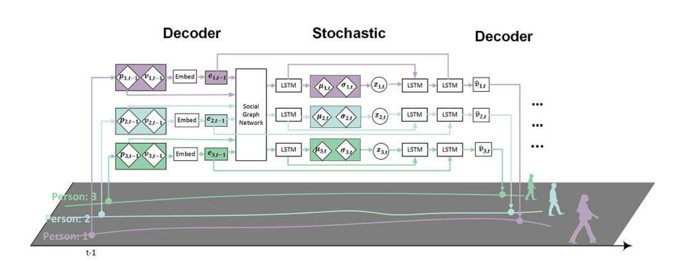 图1:整体方法的图示。在每个时间步骤中，每个代理的状态(位置和速度)通过社交图网络和LSTM进行处理，以编码个人和社交互动。然后从先验高斯分布中抽取一个随机变量，并最终用于生成对智能体运动的预测。我们用菱形表示确定性变量，用圆形表示随机变量。为简洁起见，省略了推理模型。