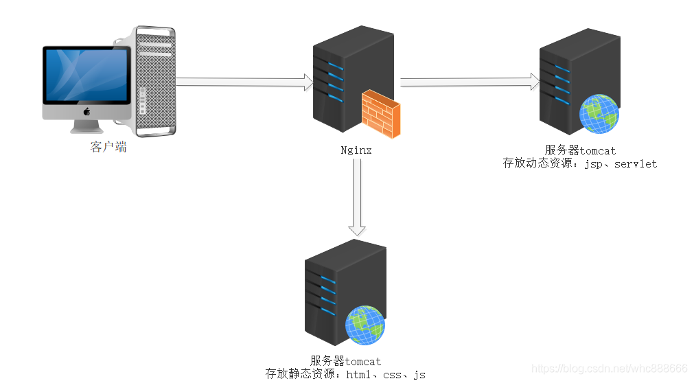 Nginx-正向、反向代理、安装、配置详解