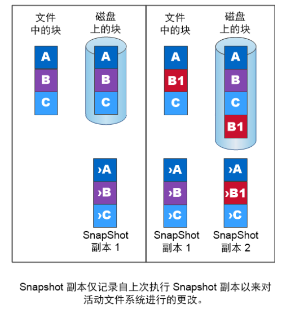 8. 公司核心业务数据—ONTAP平台Snapshot副本和SnapMirror灾备介绍_snapshot snapmirrorCSDN博客