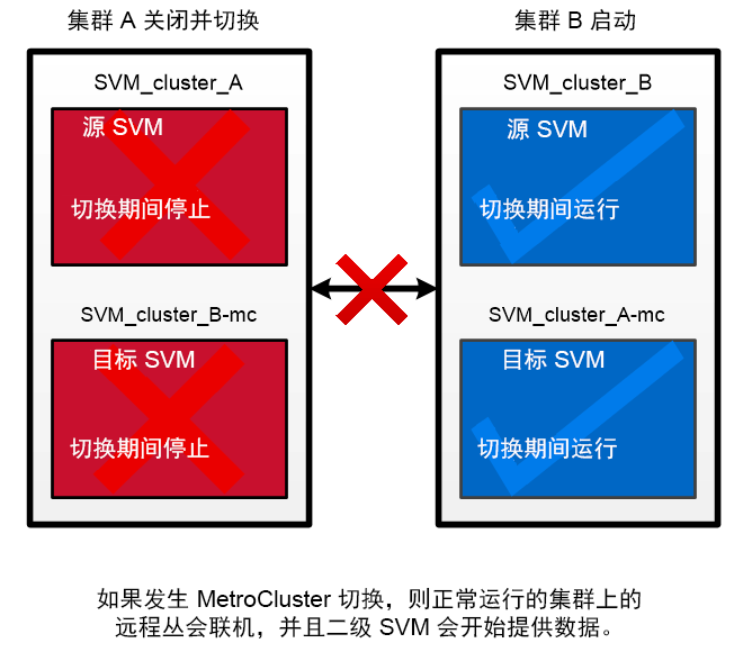 8. 公司核心业务数据—ONTAP平台Snapshot副本和SnapMirror灾备介绍_snapshot snapmirrorCSDN博客