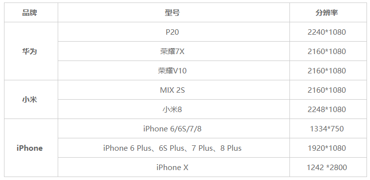 手机分辨率