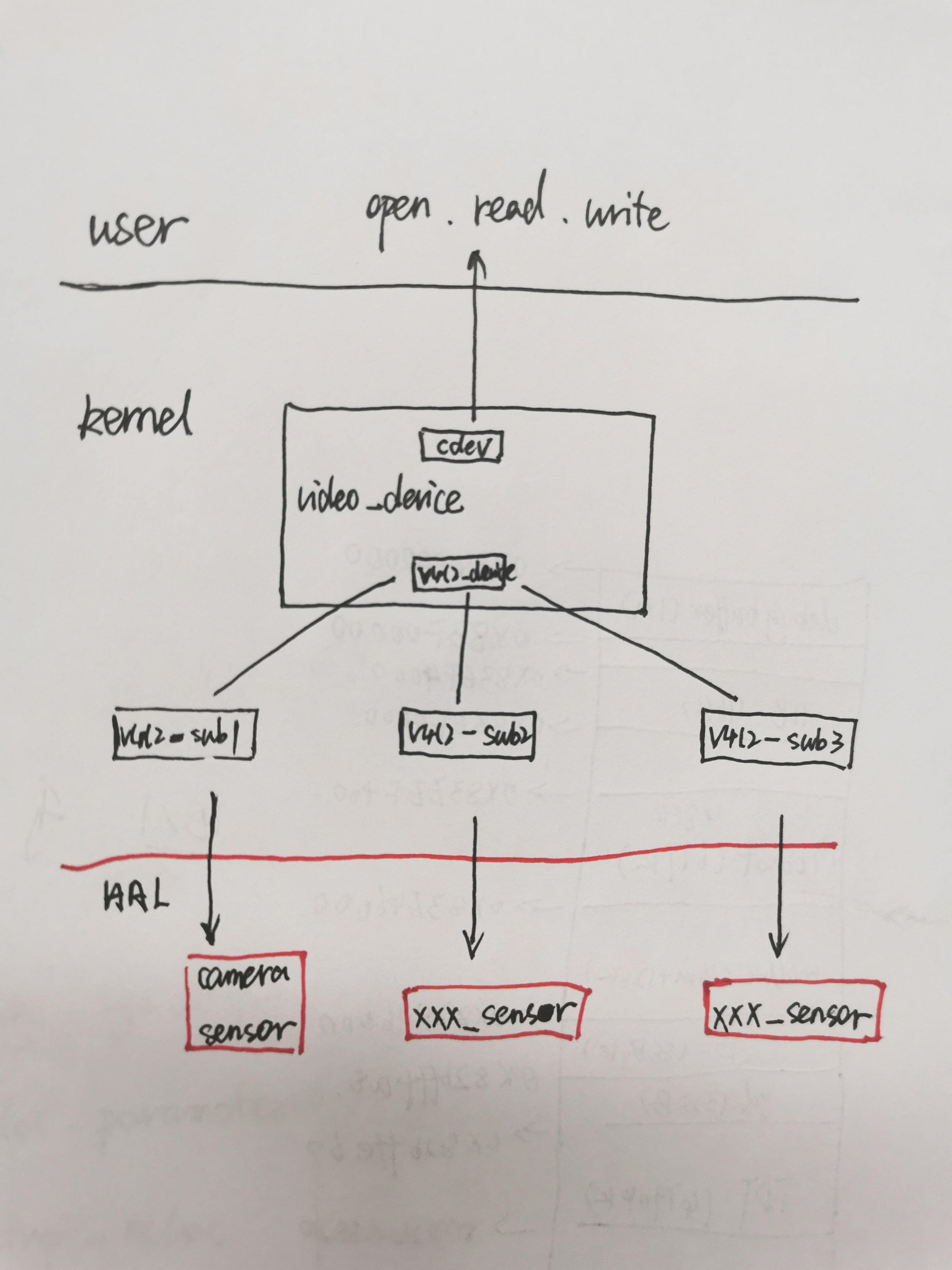 Linux V4l2驱动 -- 框架概述