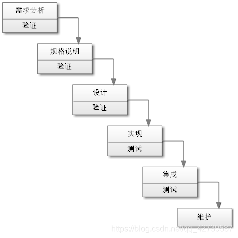 传统瀑布模型