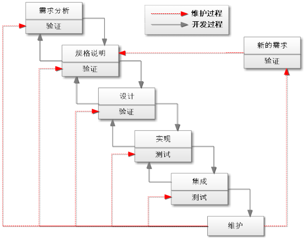 第二章 - 软件开发过程