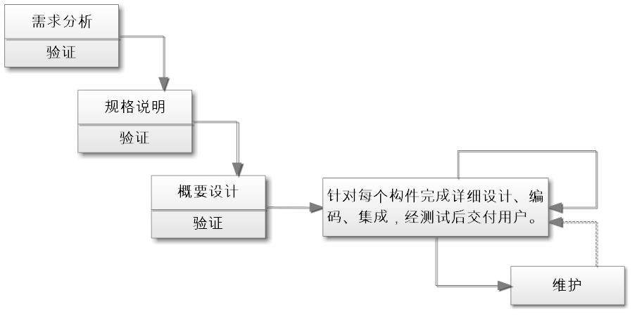 第二章 - 软件开发过程