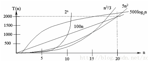 常见复杂度执行效率对比