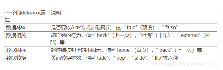 一个的data-xxx属性	 说明数据ajax	 是否要以Ajax方式加载网页，值=“ true”（预设），“ false”数据相关	 超连结的行为，值=“ back”（上一页），“对话”（十年），“ external”（外部）等数据图标	 超连结按钮上的小图示，值=“ home”（首页），“ back”（上一页）等数据转换	 页面转换特效，值=“ fade”，“ pop”，“ slide”，“ flip”等六种