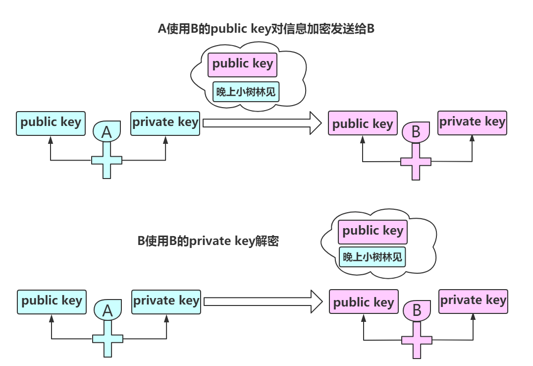 何为非对称加密？