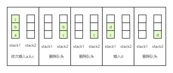 数据结构与算法--利用栈实现队列