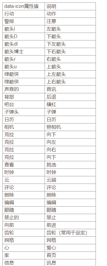 data-icon属性值 说明
![行动 动作警报 注意箭头l 左箭头箭头D 下箭头箭头dl 下左箭头箭头博士 下右箭头箭头r 右箭头箭头u 上箭头绿箭侠 上左箭头绿箭侠 上右箭头声音的 音讯背部 后退吧台 横杠子弹头 子弹日历 日历相机 照相机克拉 向下克拉 向左克拉 向右克拉 向下查看 挑选时钟 时钟云 云端评论 评论删除 删除编辑 编辑眼睛 眼睛禁止的 禁止向前 前进齿轮 齿轮(常用于设定)网格 网格心 爱心家 首页![信息 讯息地点 定位锁 上锁邮件 邮件导航 导览电话 电话减 减号加 加号力量 电源回收 回收刷新 重新整理搜索 搜寻店铺 购物星星 星号标签 标签用户 使用者视频 音讯