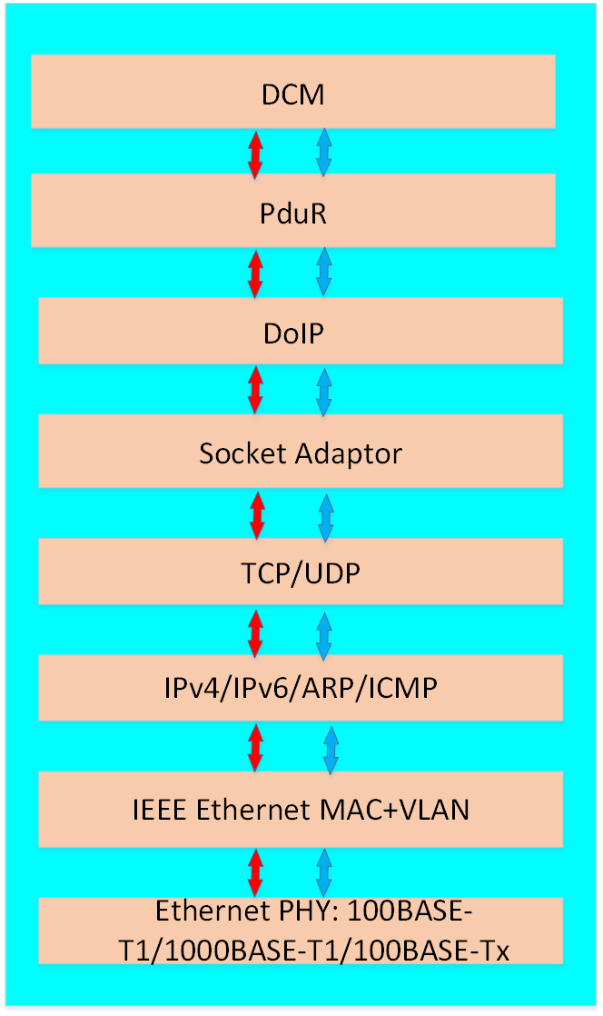 【车载以太网】【DoIP】诊断栈架构层次及对应报文_doip三层分层-CSDN博客