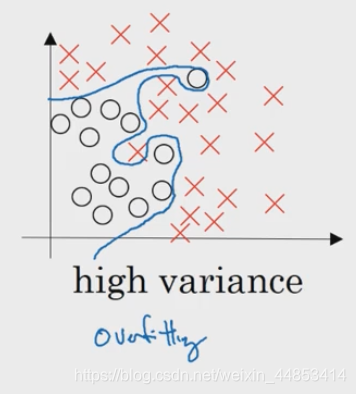 过拟合，即为了用更好的逻辑来拟合每一个数据，得到了很复杂的分类器