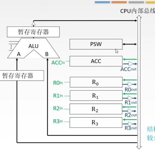 计算机组成原理(8)CPU——基本结构_cpu结构图-CSDN博客