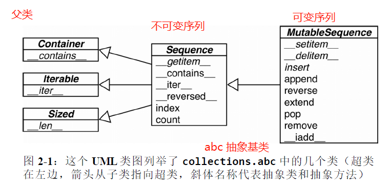 流畅的Python 2. 数据结构 - 序列构成的数组