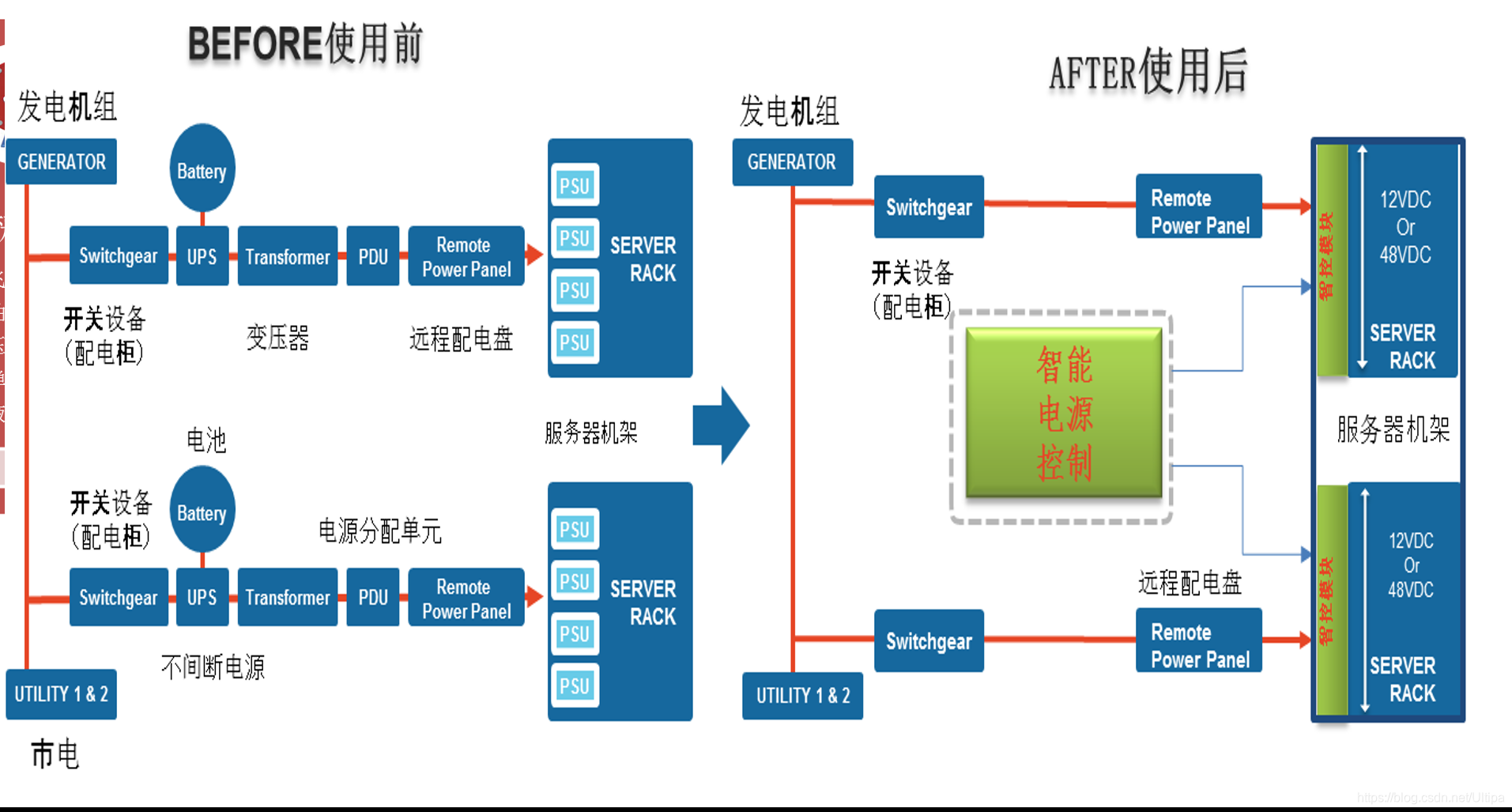 软件定义的电源控制技术