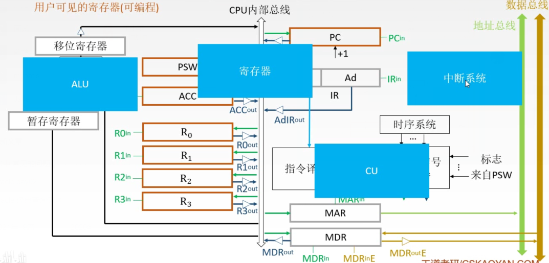 计算机组成原理(8)cpu——基本结构